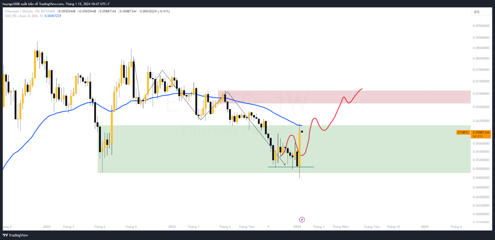 giá eth btc