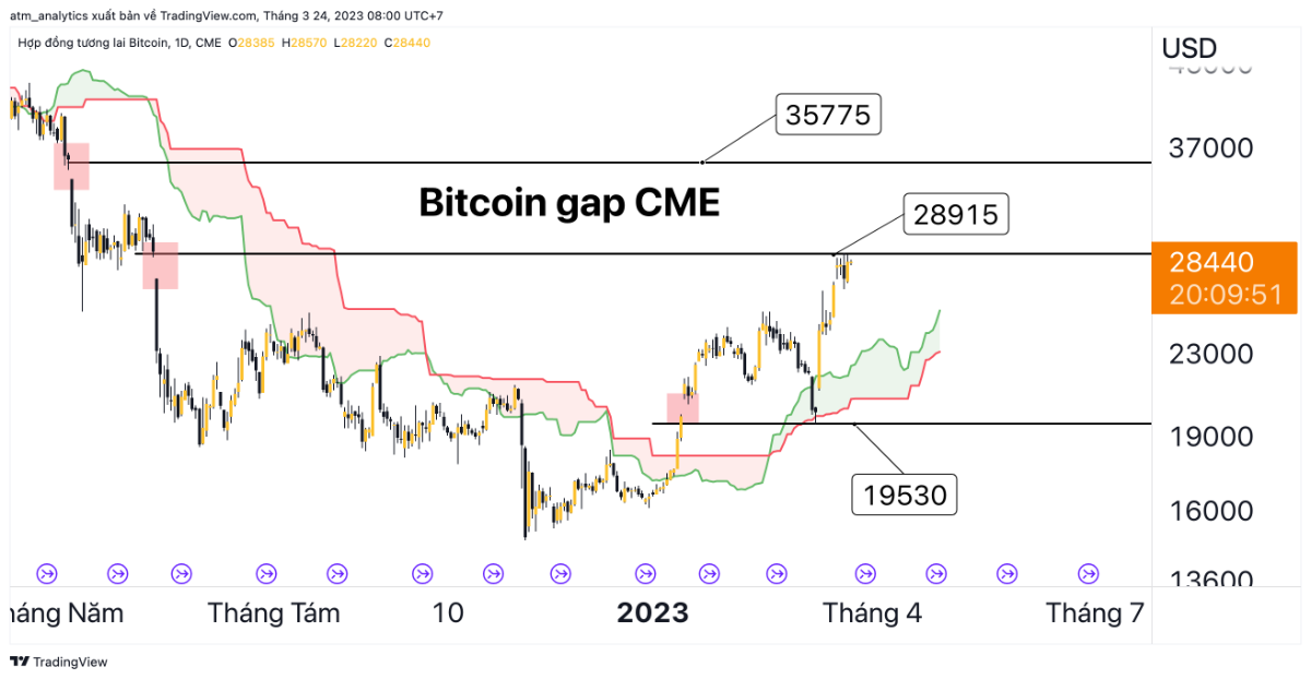 chart bitcoin gap cmecoin98