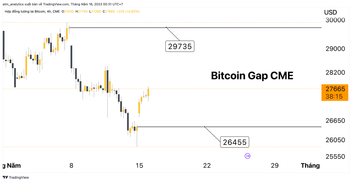 chart bitcoin gap cme khung h4
