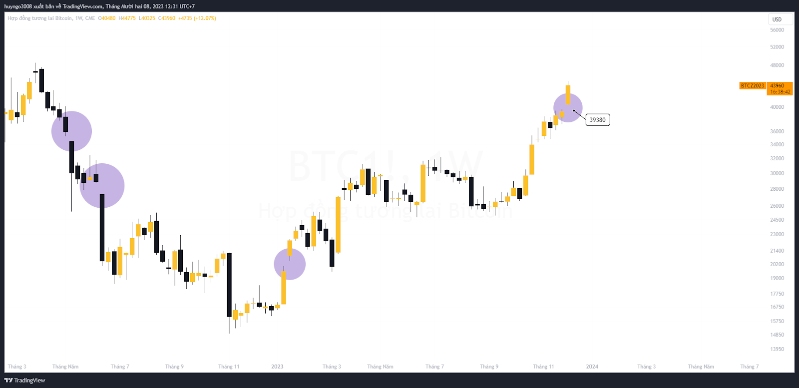 bitcoin gap cme