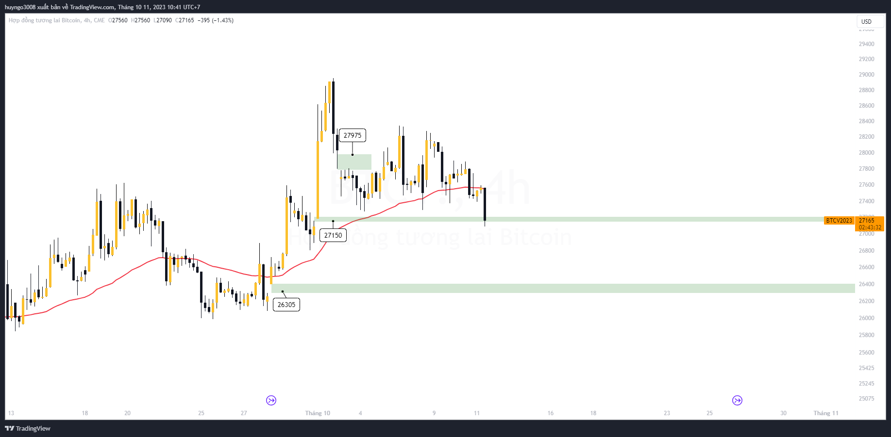 bitcoin đang lấp gap