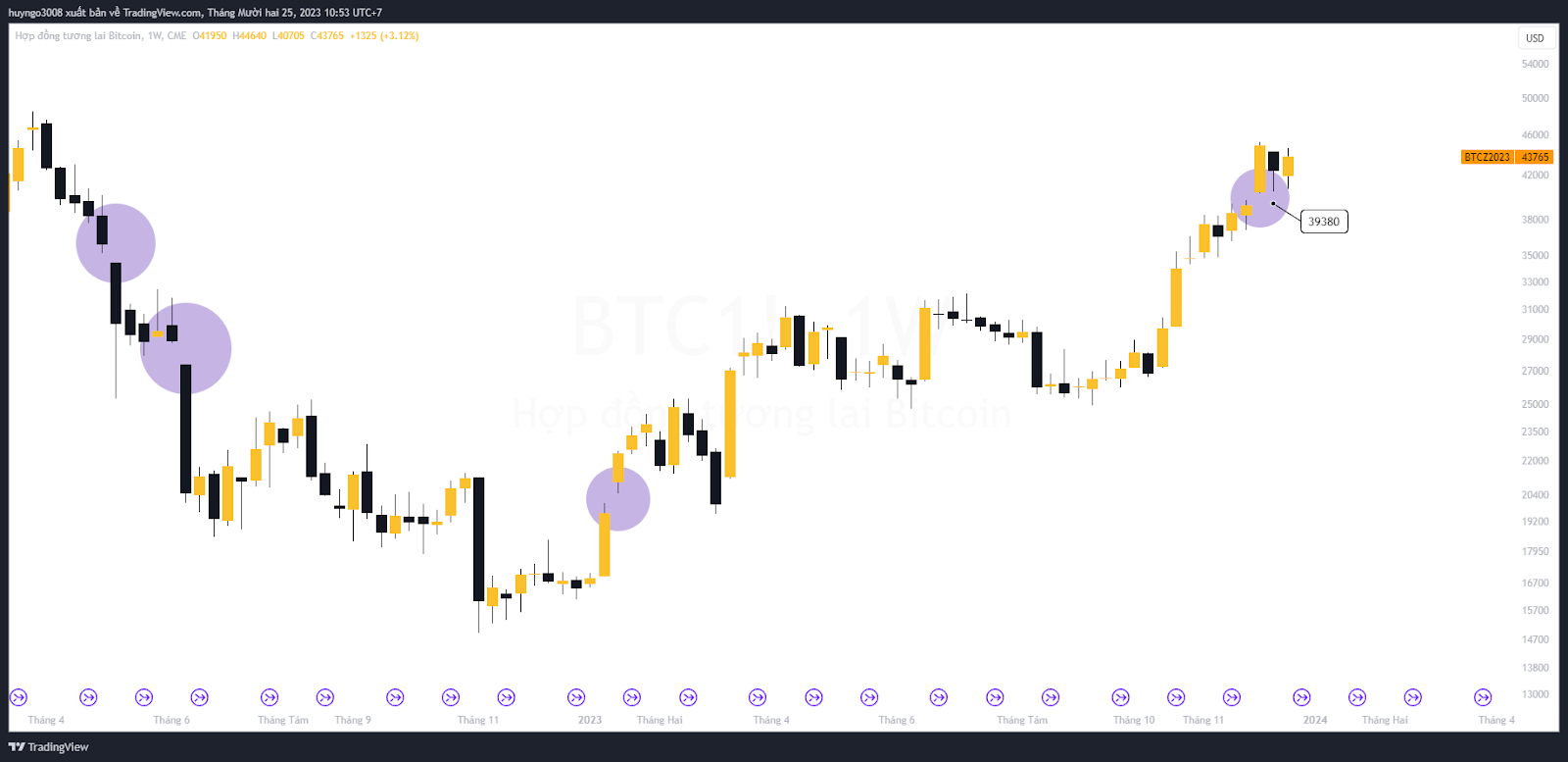 bitcoin có gap cme