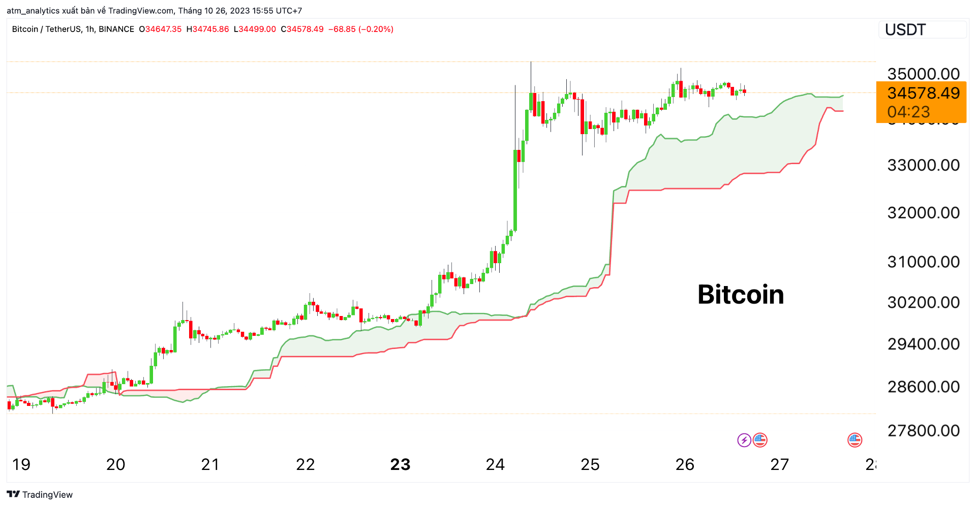 btc h1 26 10