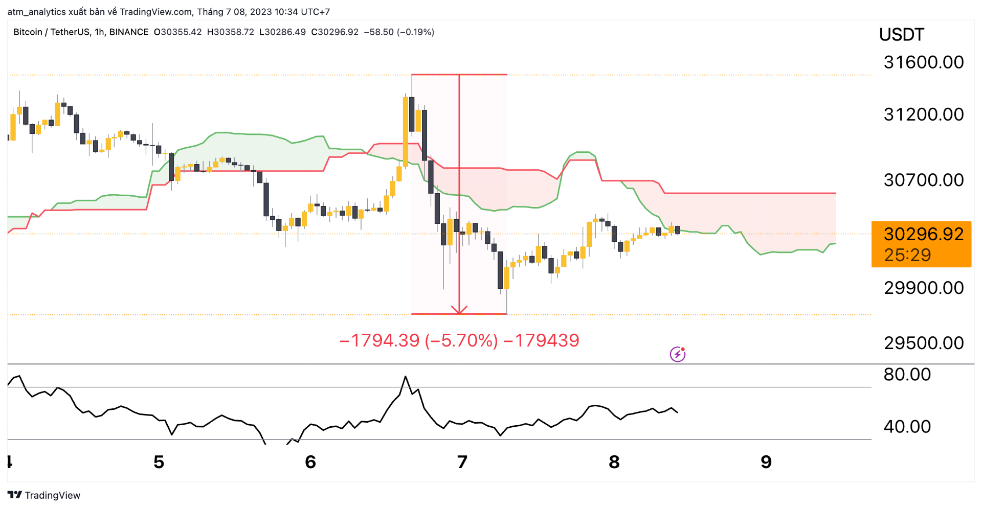 chart btc usdt h1 08 07 2023