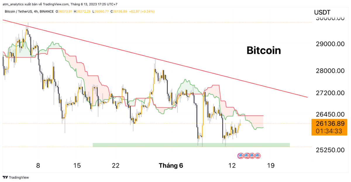 btc h4 13 6