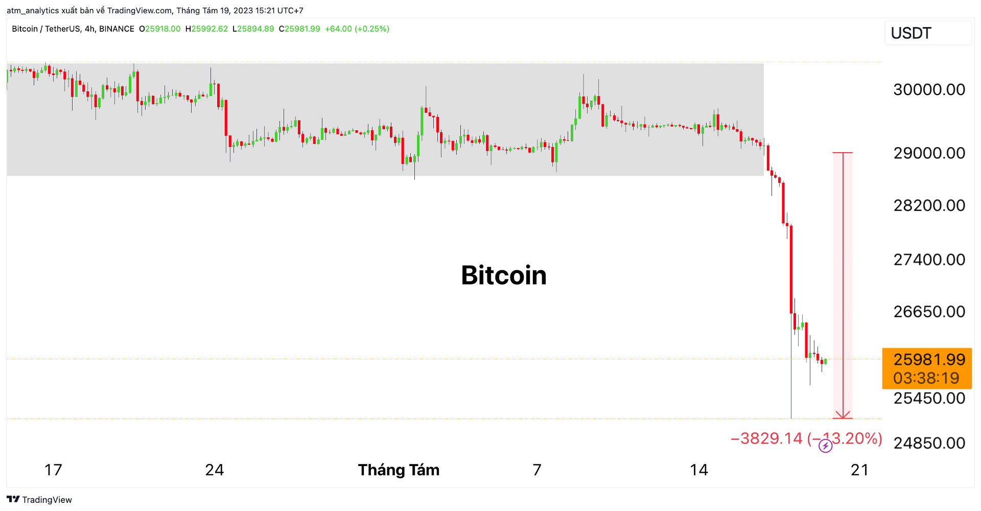 btc h4 19 8