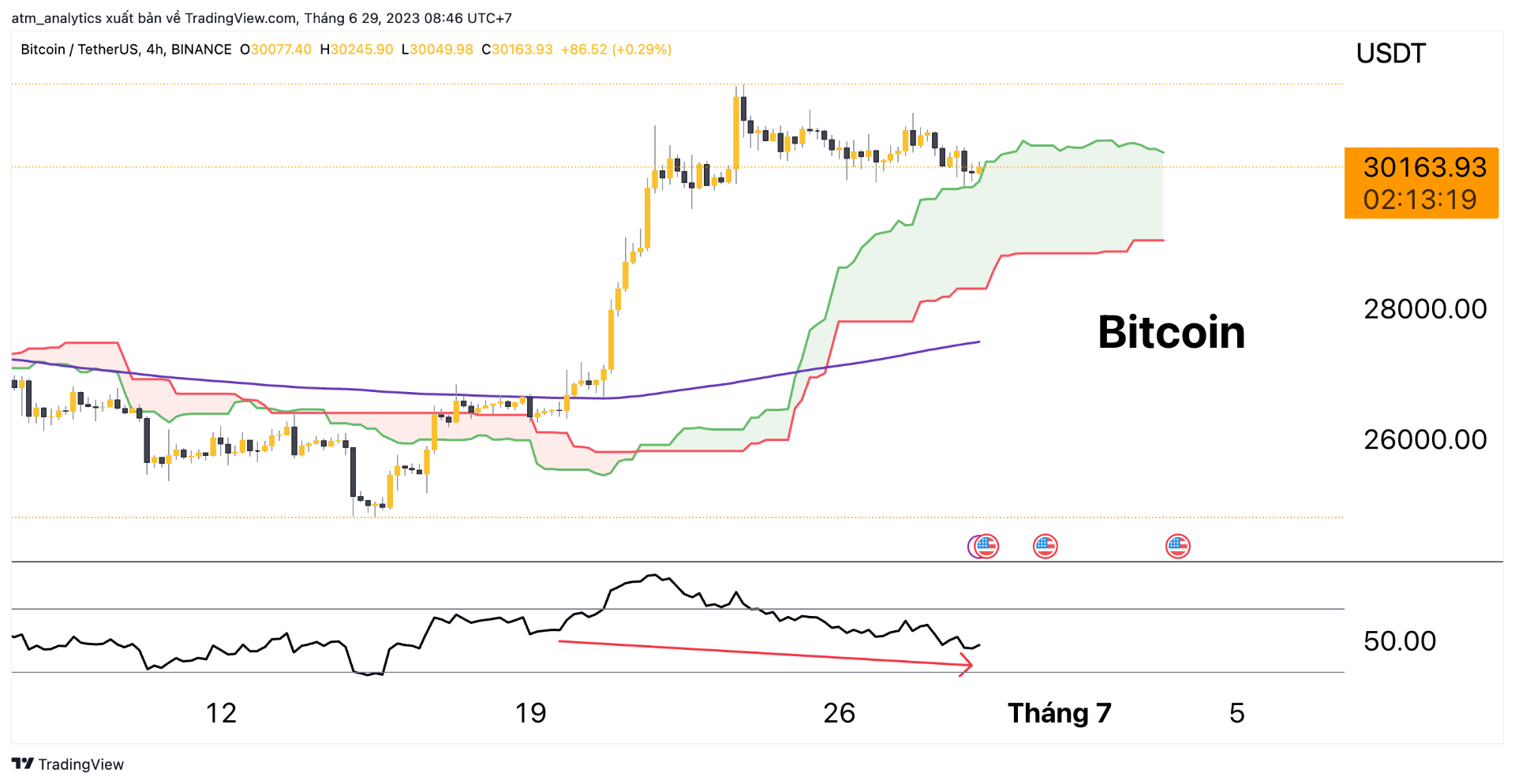 chart btc usdt khung h4