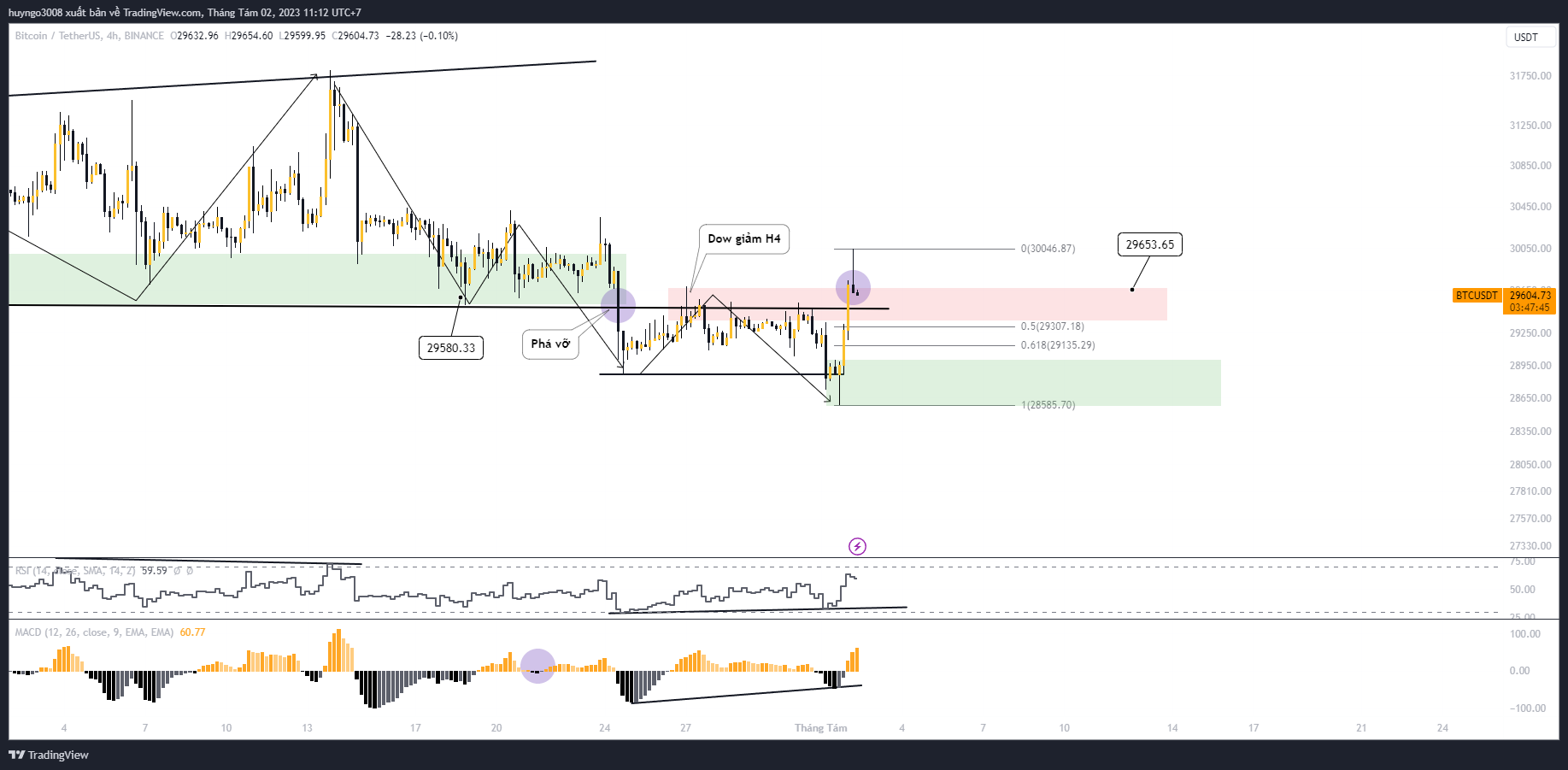 giá btc usdt khung h4 2 8 2023