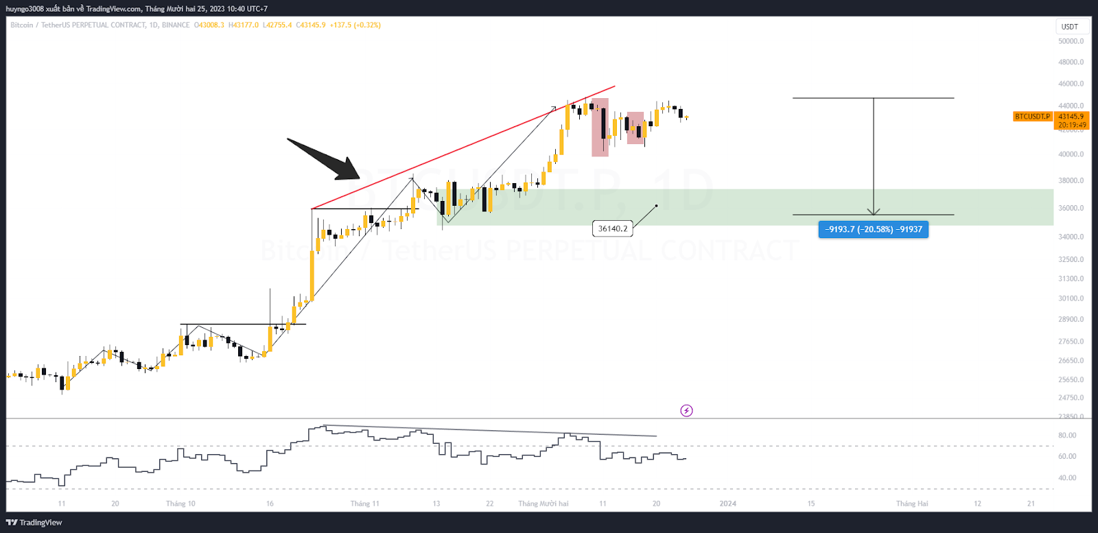 khung ngày btc có nến nhấn chìm giảm