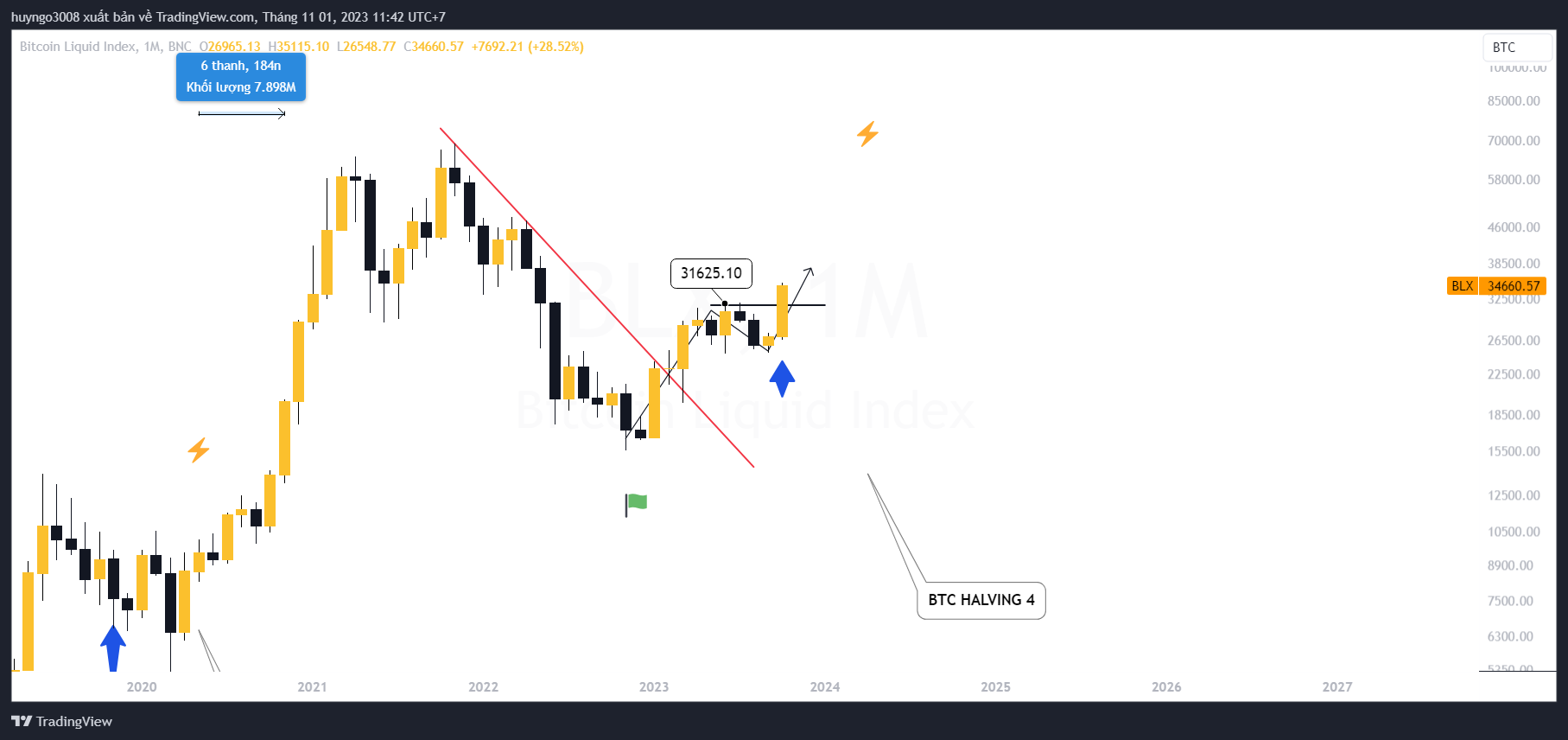 bitcoin khung tháng có nhịp đẩy tốt