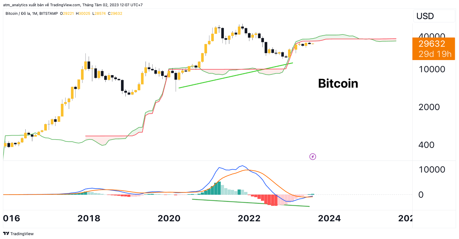 Chart BTC USDT khung tháng