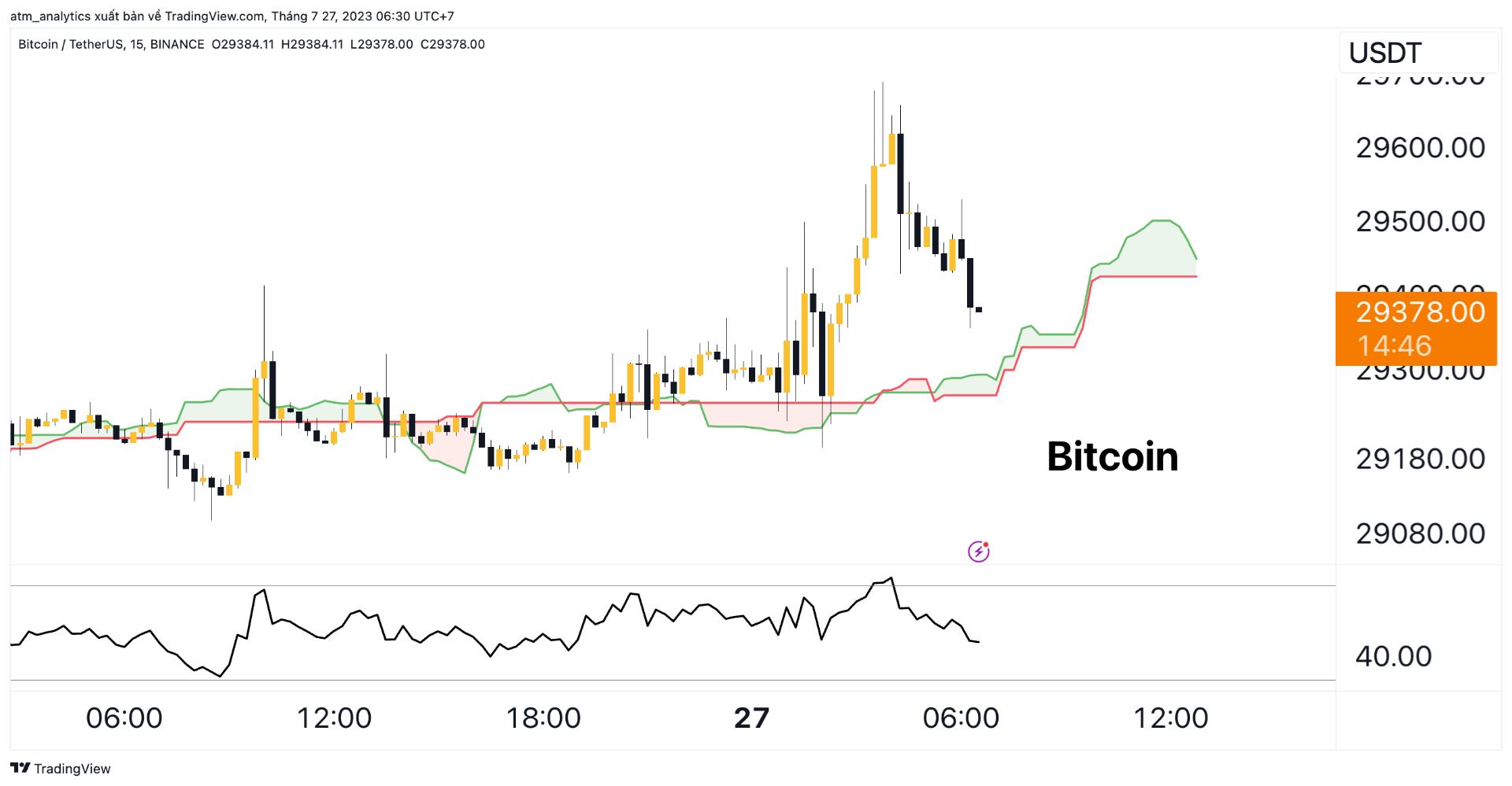 btc usdt khung m5