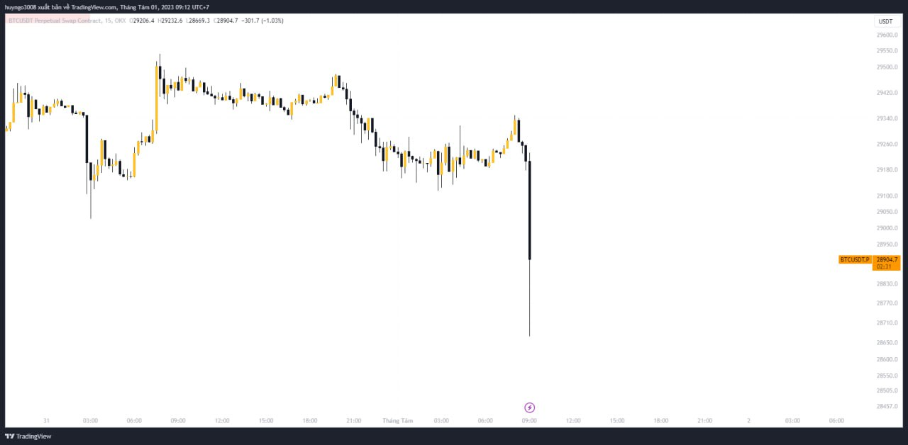 btc usdt khung m15