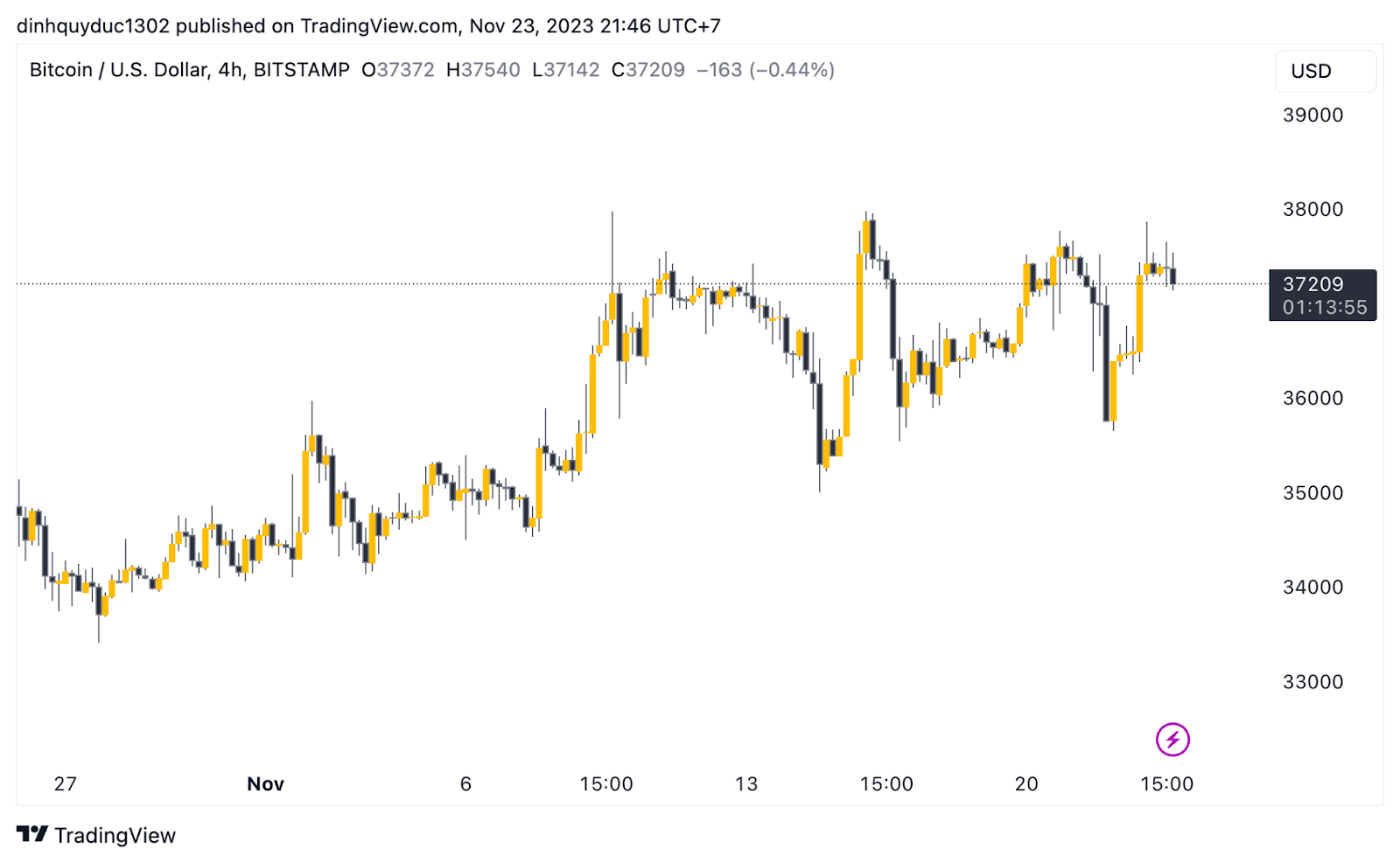 giá bitcoin bật tăng trở lại sau tin tức