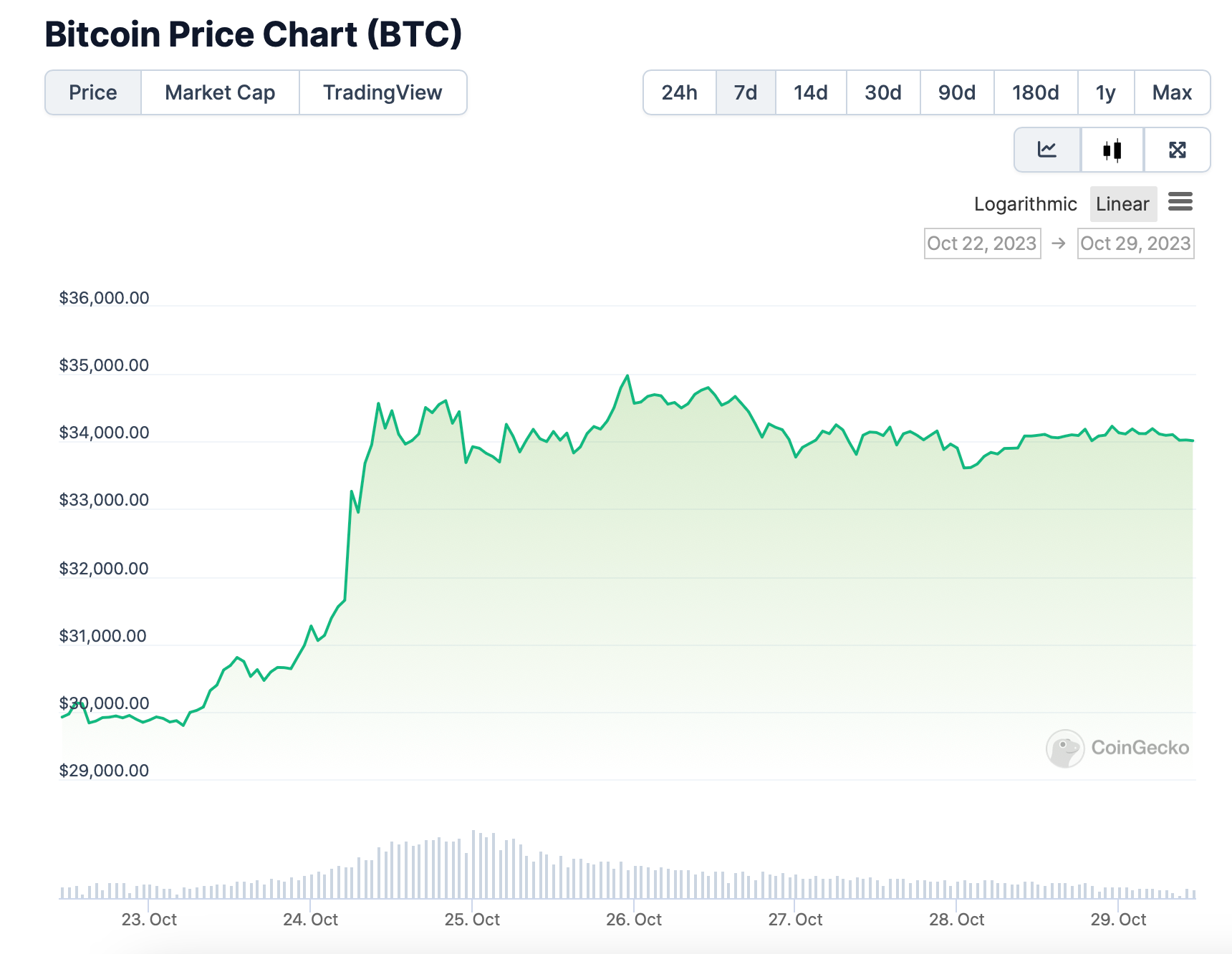 giá bitcoin