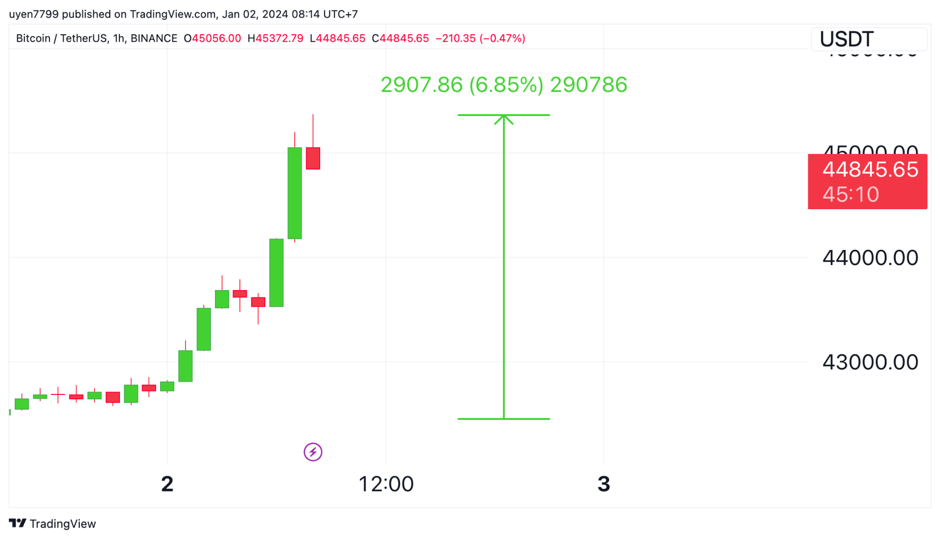 giá bitcoin 