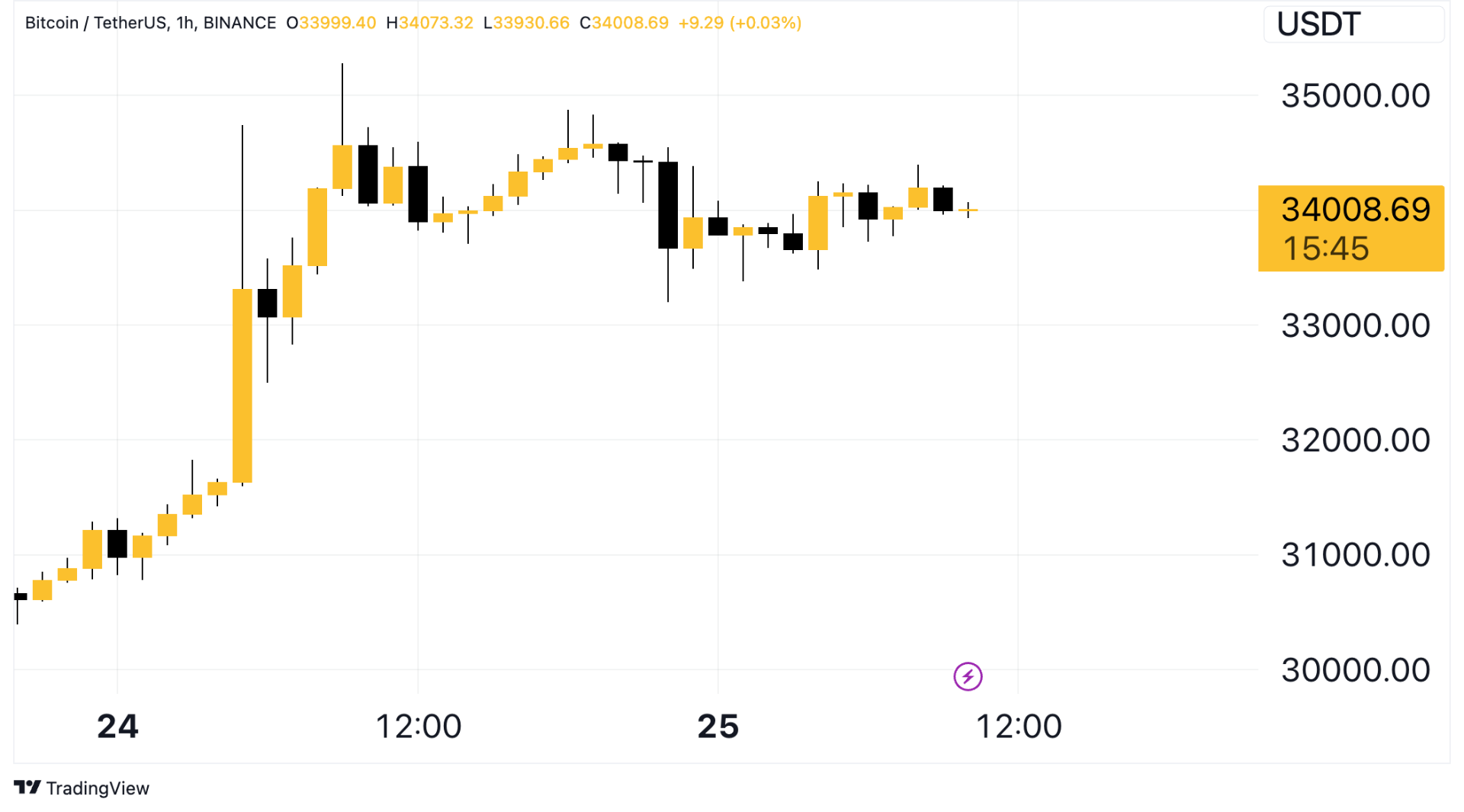 giá bitcoin