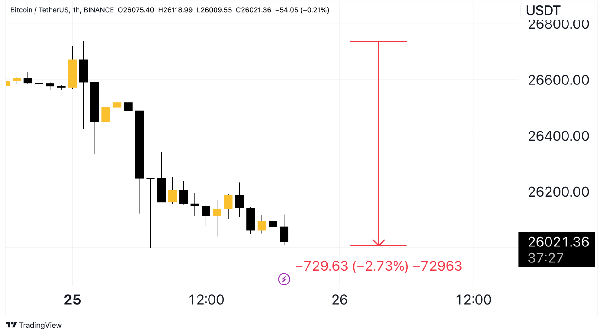 giá bitcoin