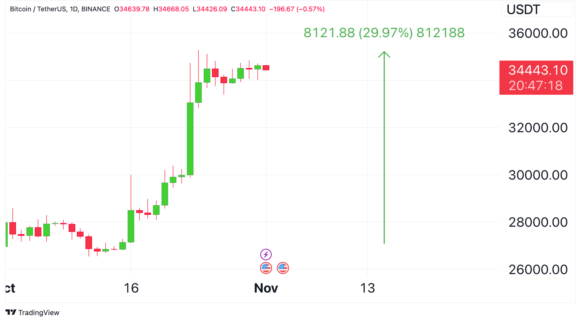 giá bitcoin