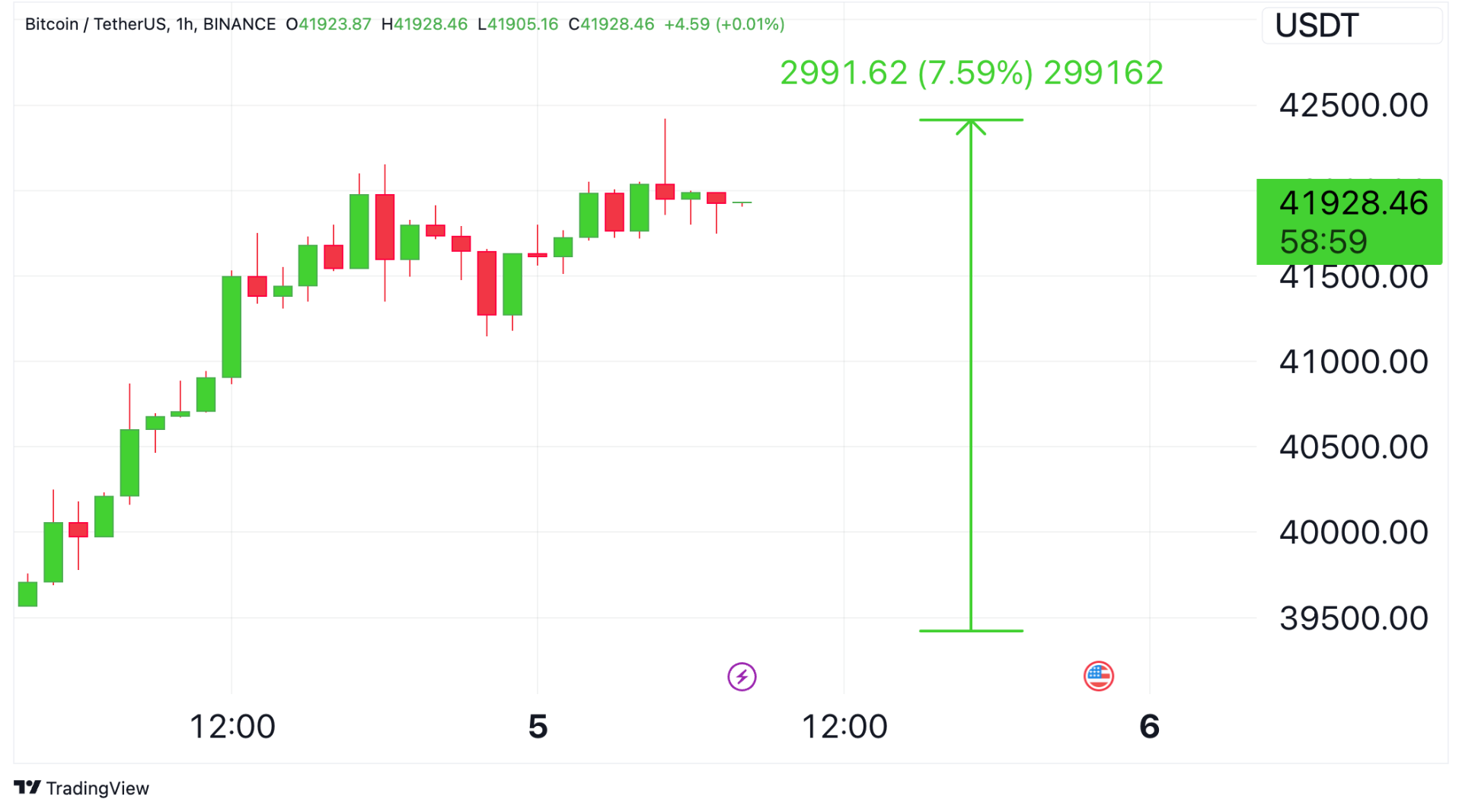 giá bitcoin tăng ngày 4122023