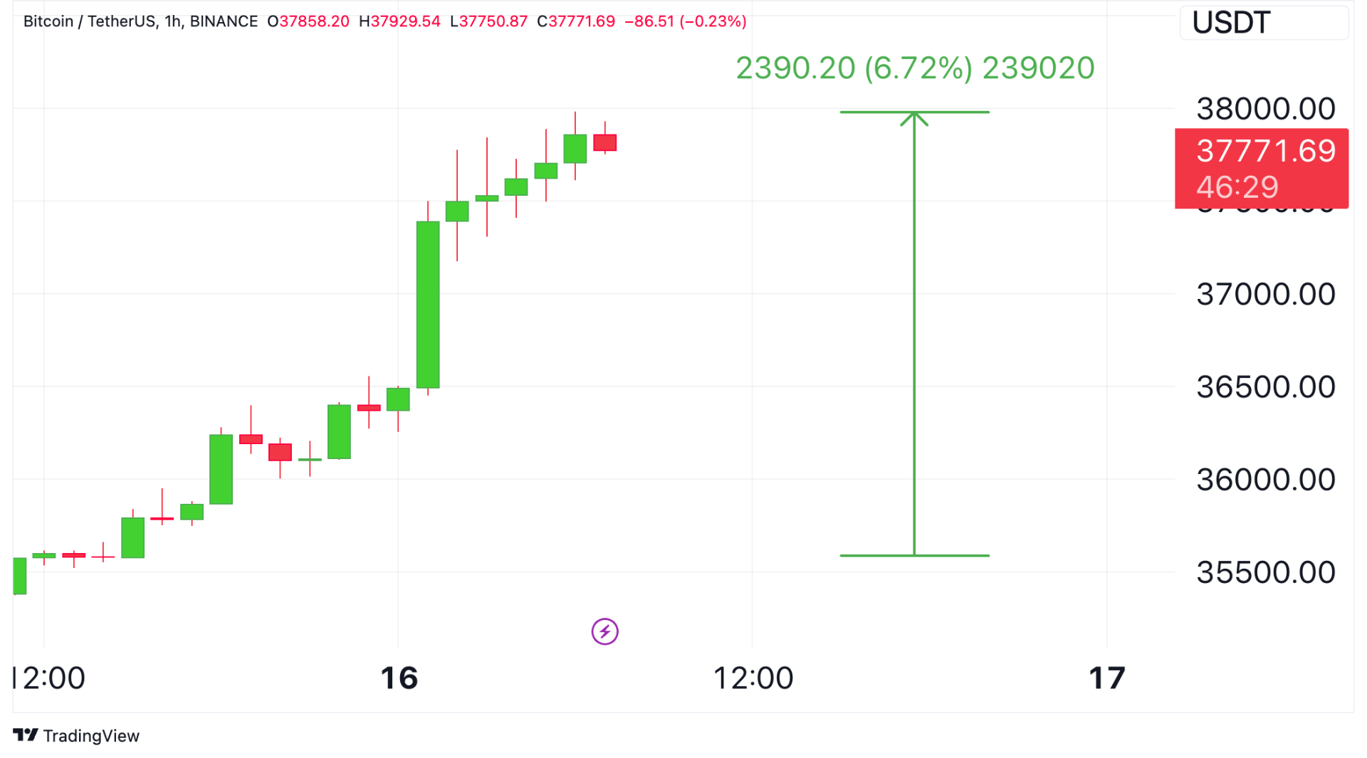 giá bitcoin