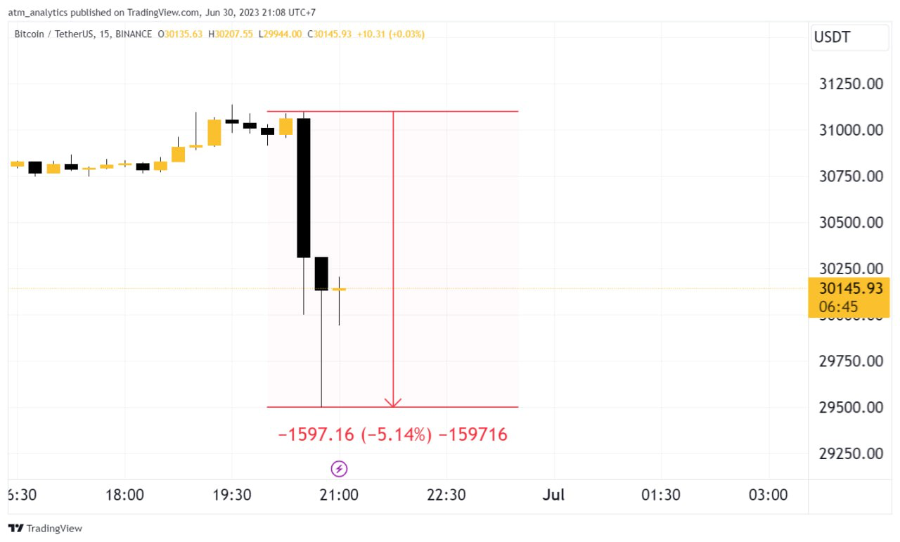 Bitcoin rơi khỏi mốc 30000 USD