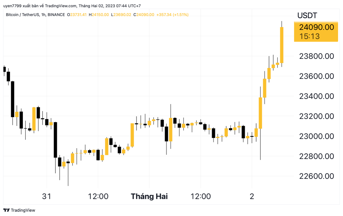 giá bitcoin giảm nhẹ rồi tăng sau khi fed tăng lãi suất