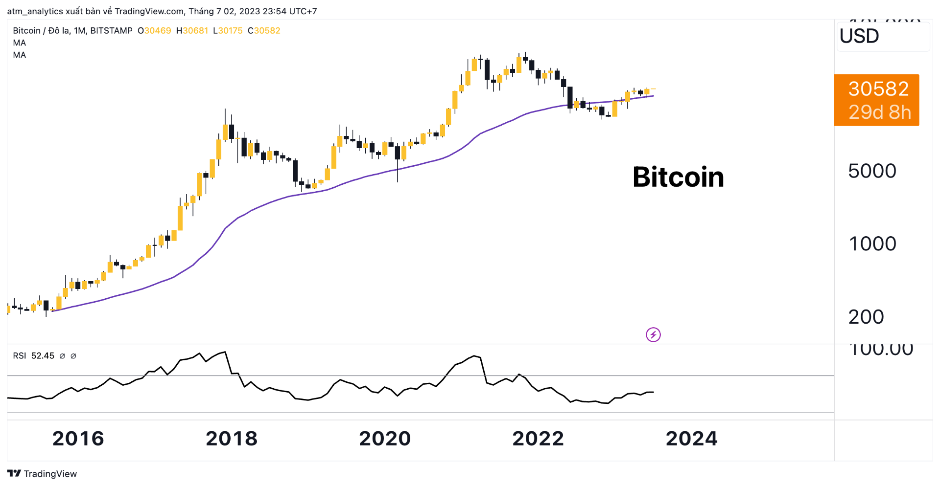 chart btc usdt khung tháng