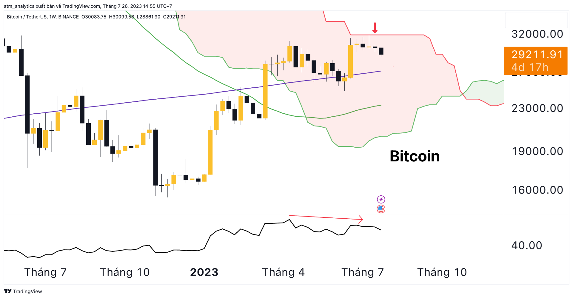 btc hình thành nến đảo chiều trên khung tuần 