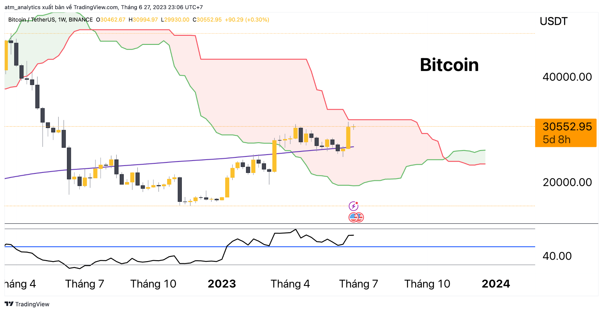 chart btc usdt khung tuần