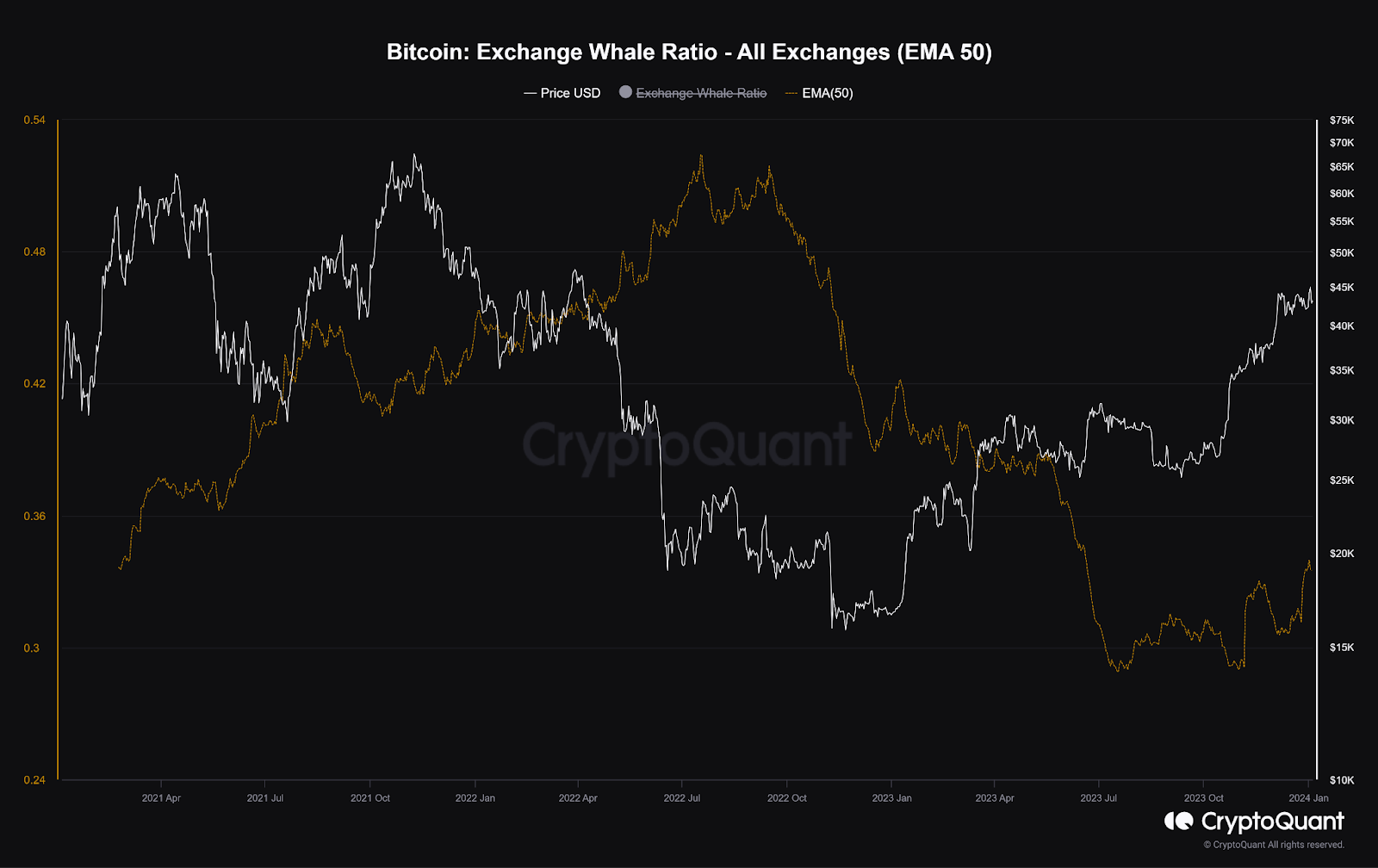 chỉ số bitcoin whale ratio