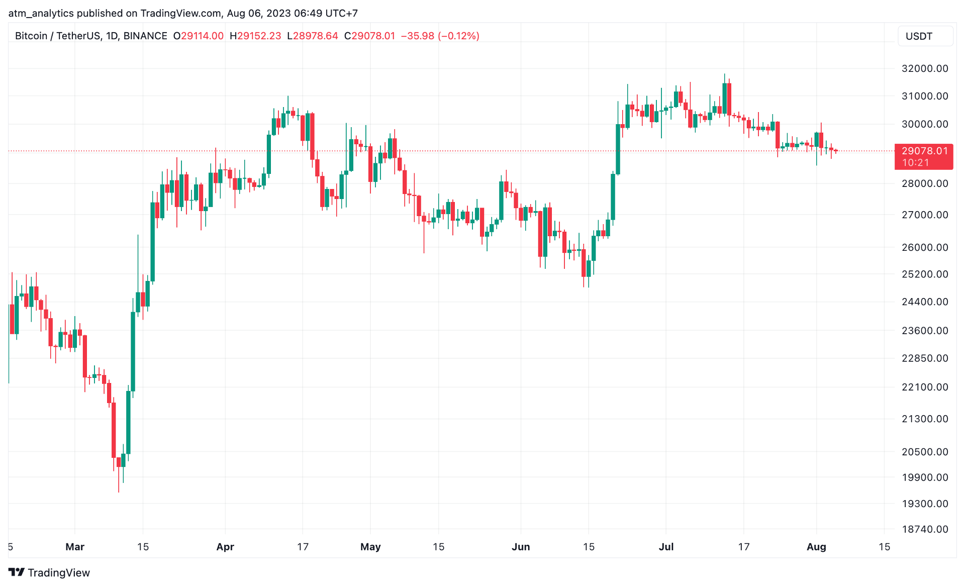 bitcoin sideway