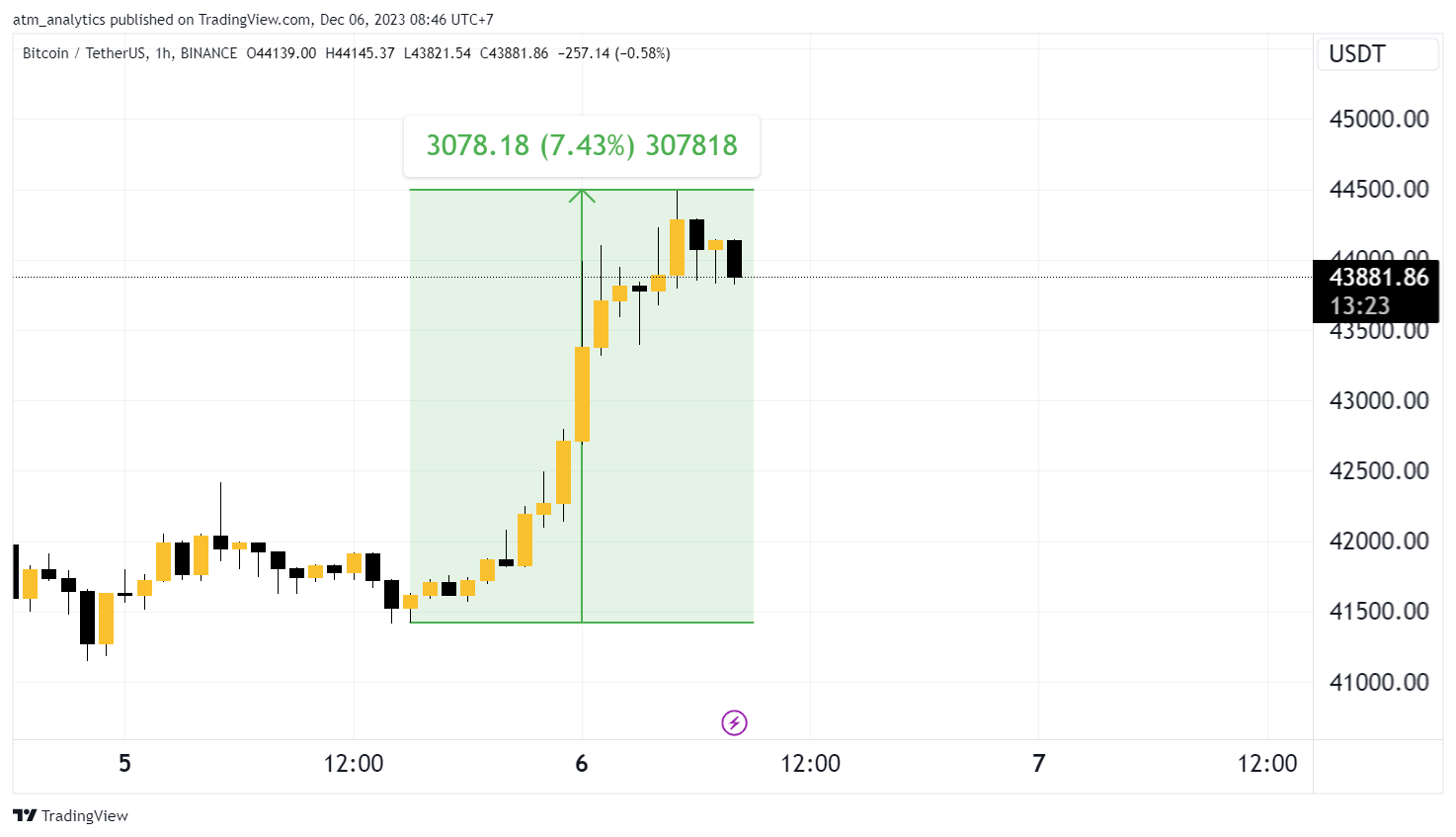 giá btc 6 tháng 12