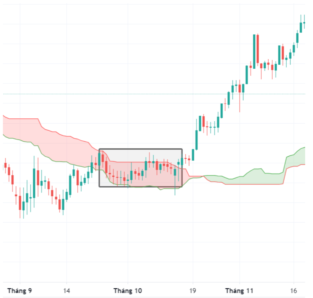 đường giá btcd ichimoku