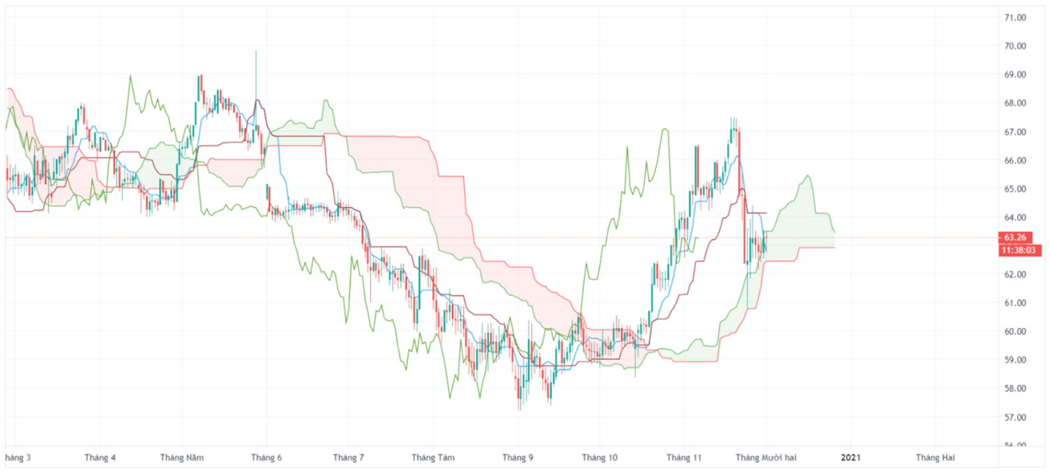 btcd ichimoku cloud