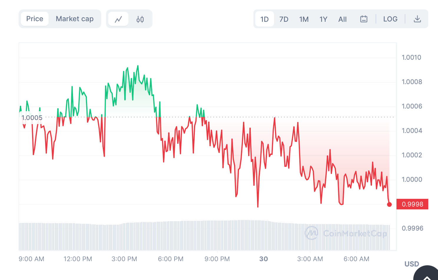 busd stablecoin