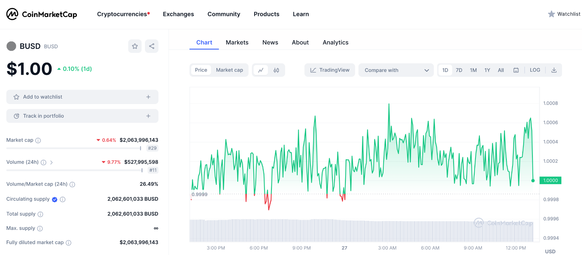 busd cũng gặp tình trạng tương tự trên coinmarketcap