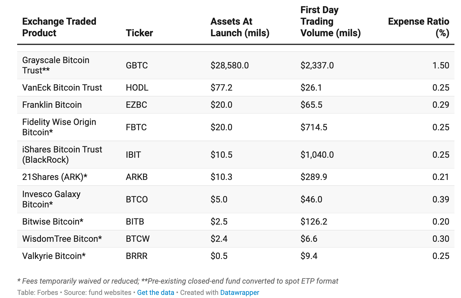 một vài thông số của các etf