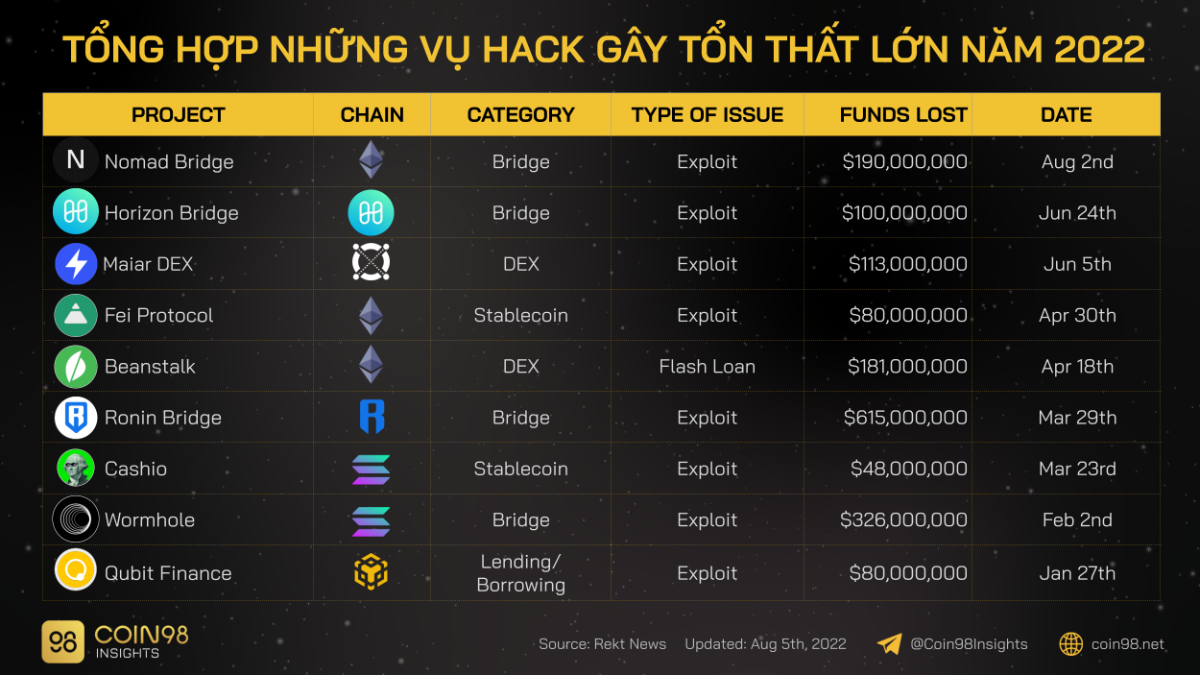 các vụ hack 2022