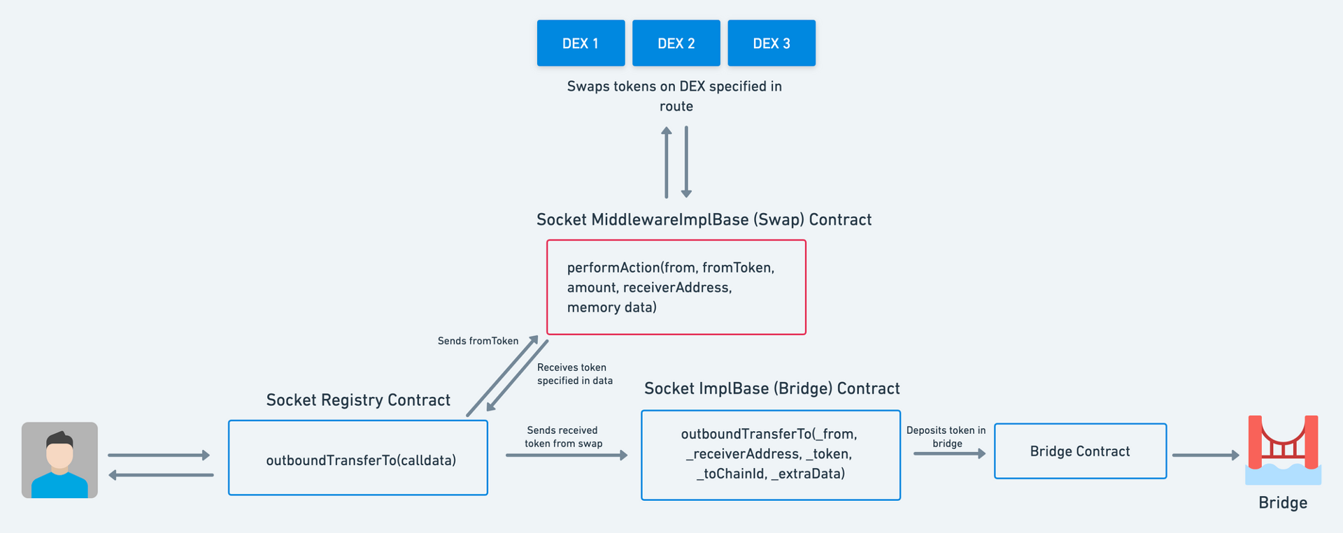 cách thức hoạt động của smart contract