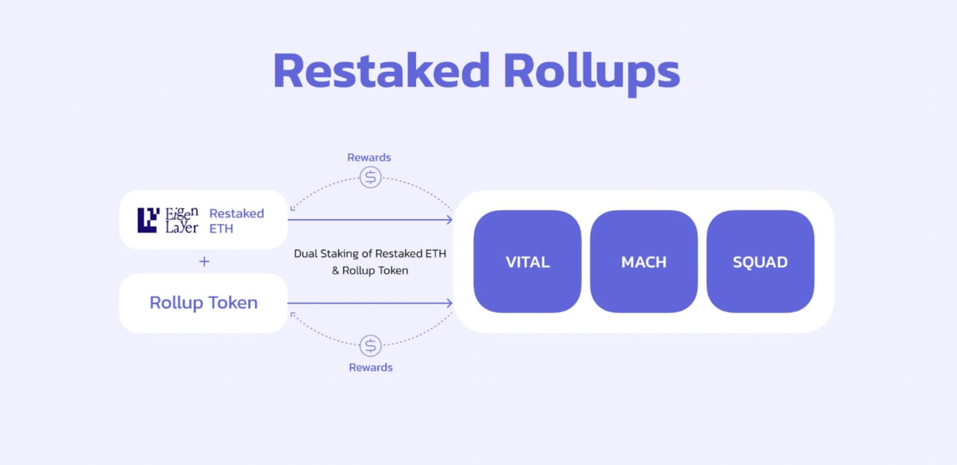 cách restake rollup hoạt động trên altlayer thông qua ba avs