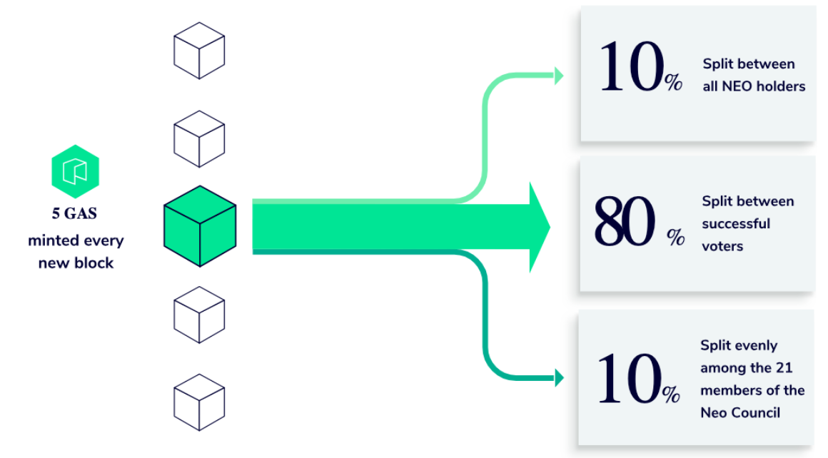 cấu tạo khối mới được mint từ token gas