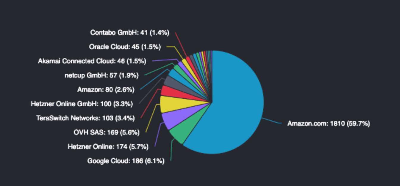 phân phối các node ethereum