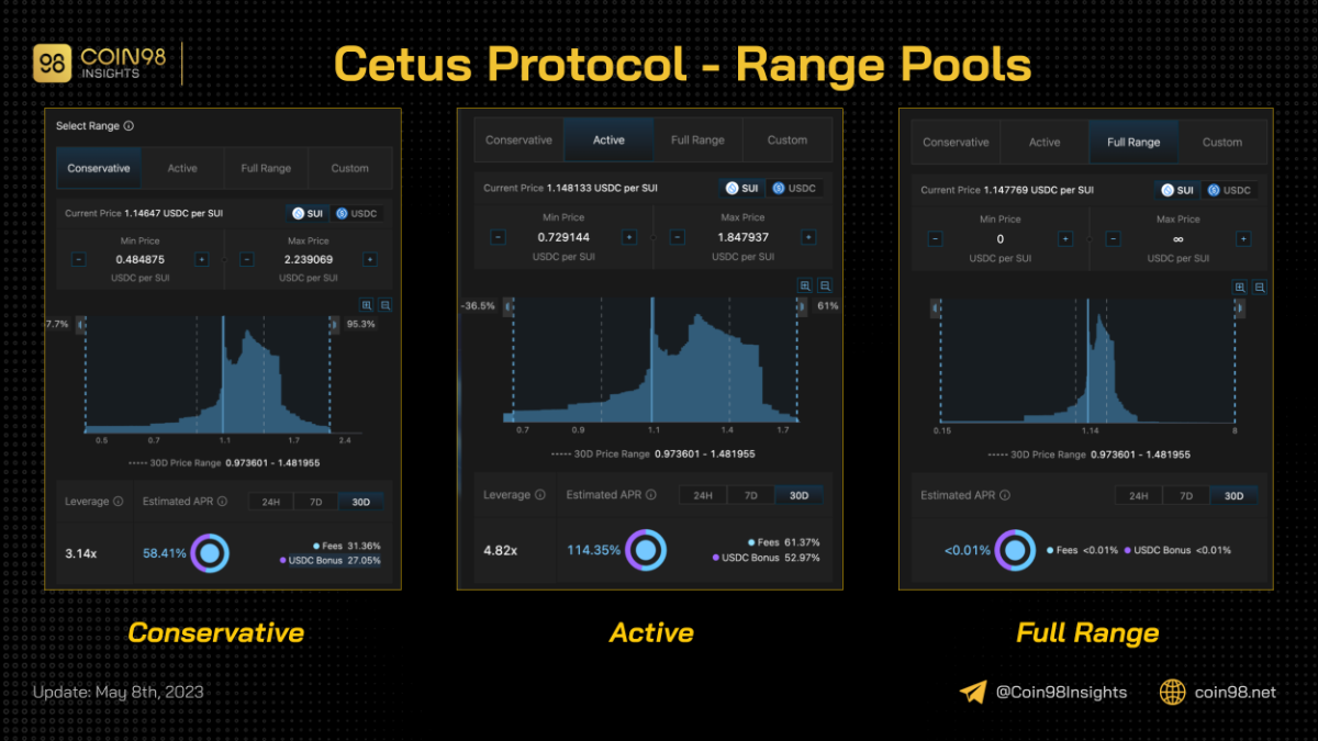 range pool của cetus protocol
