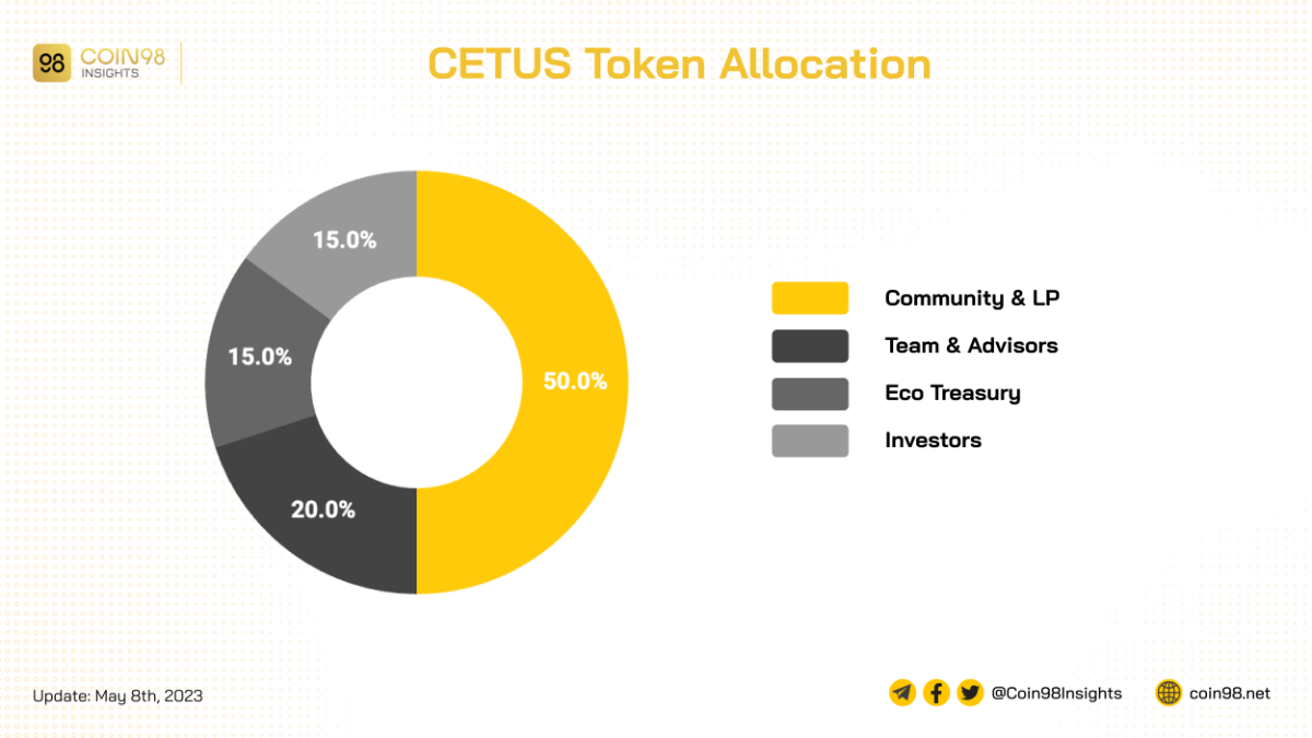 cetus token allocation