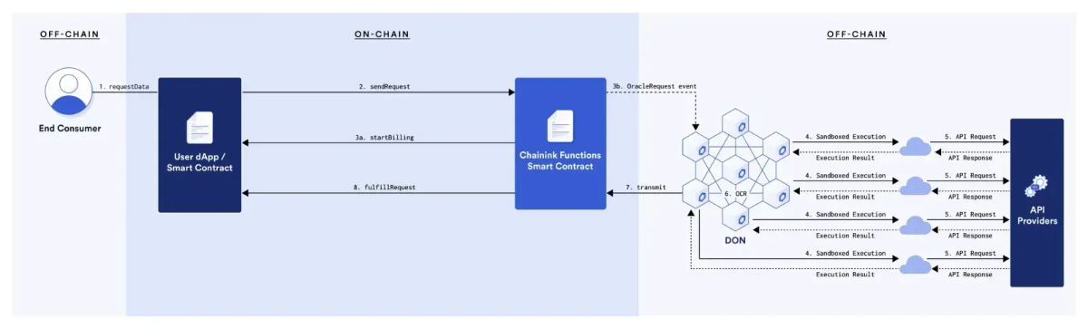 Chainlink Functions.