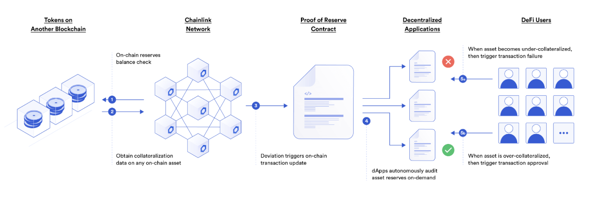 Chainlink Proof of Reserve.