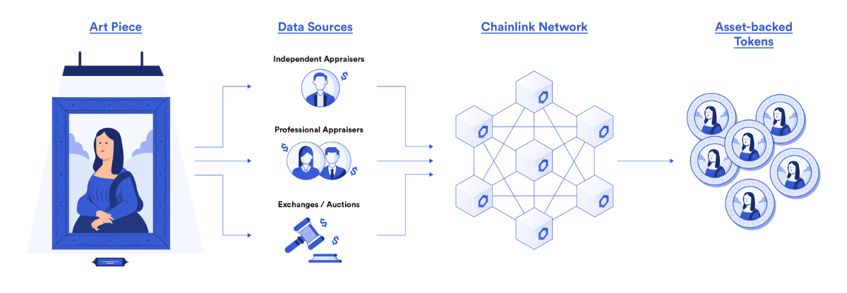 Chainlink Real World Assets
