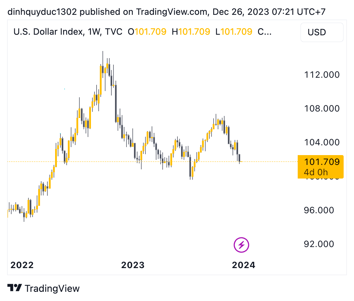 xu hướng giảm của đồng usd là điểm tích cực cho crypto