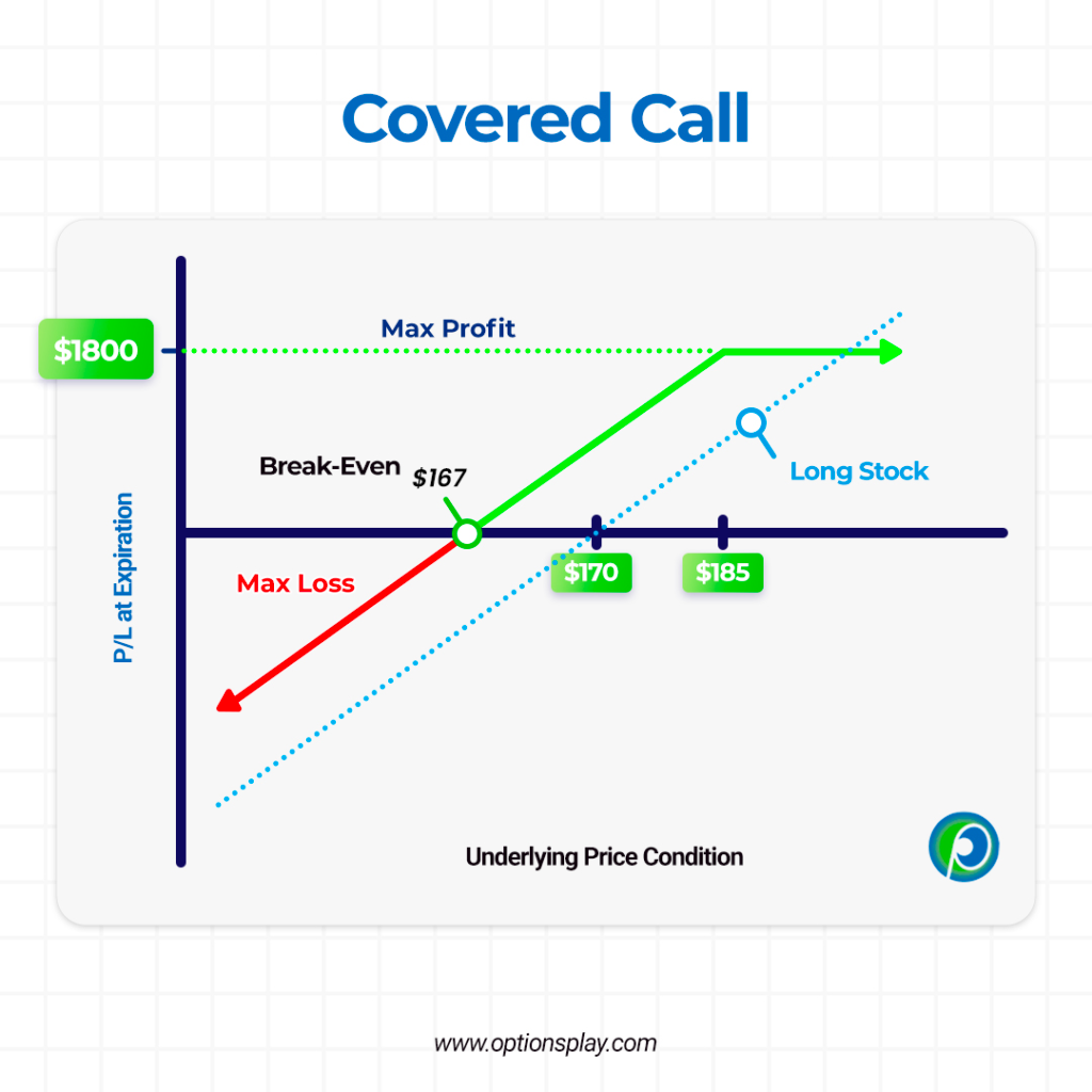 chiến lược covered call